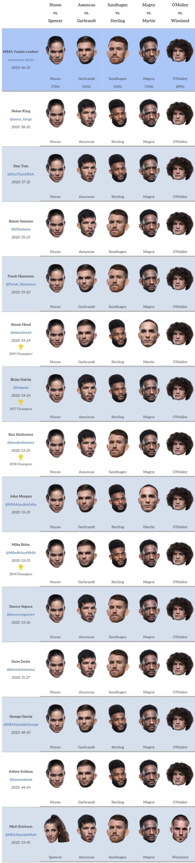 UFC 250: 누네스 vs 스펜서 프리뷰(미디어 예상 및 배당률)