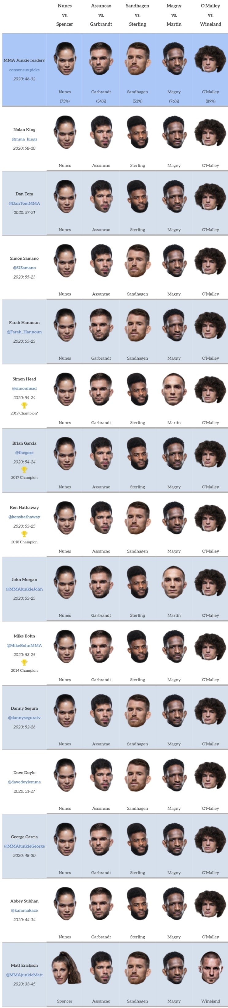 UFC 250: 누네스 vs 스펜서 프리뷰(미디어 예상 및 배당률) UFC 250: 누네스 vs 스펜서 프리뷰(미디어 예상 및 배당률)