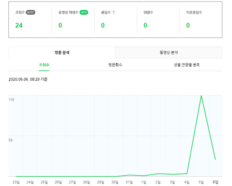  벌써 블로그 최적화? 직장인 투잡&부업의 정점은 파워블로그