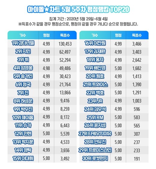 강다니엘, 아이돌차트 평점랭킹 115주 연속 최다득표-집계기간5/29-6/4일 강다니엘, 아이돌차트 평점랭킹 115주 연속 최다득표-집계기간5/29-6/4일