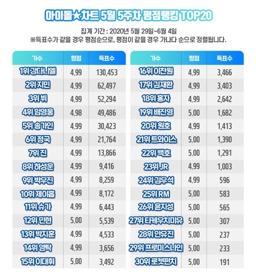 강다니엘, 아이돌차트 평점랭킹 115주 연속 최다득표-집계기간5/29-6/4일