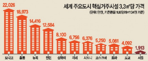  부동산 가격 폭등이 문재인 정부탓이 아닌 이유