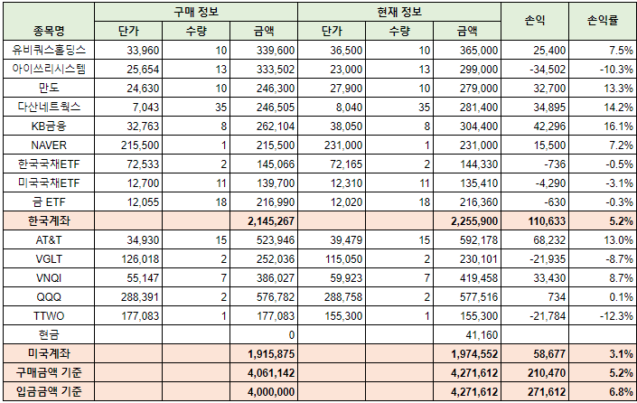 가족계좌 20년 6월 1주 실적