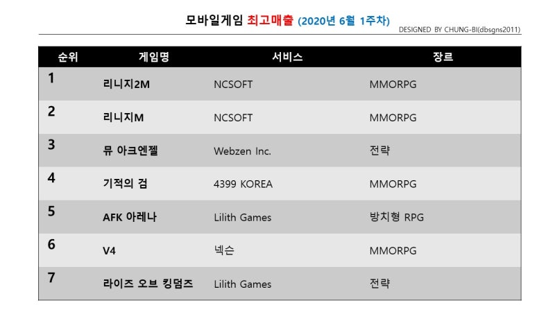 2020년 6월 1주차 모바일 게임 순위 네이버 블로그