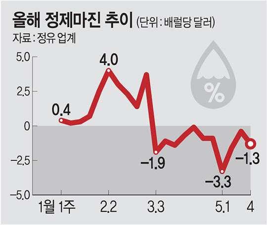 유가 올라 재고 부담 덜어… 정유업계 ‘최악’ 지났나