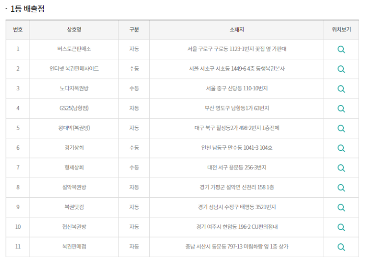 [로또 914]로또당첨번호/로또1등 19억 실수령금액/로또 914회 1등 당첨지역/로또1등 실수령금/로또 2등 실수령금/로또 3등 실수령금/로또당첨 실수령금계산/동행복권