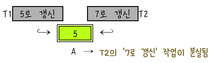  [DB고급] 13. 병행 제어