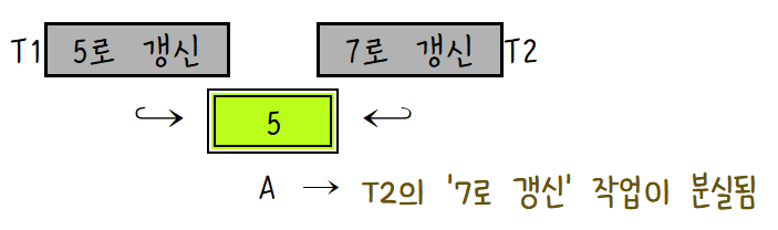 [DB고급] 13. 병행 제어