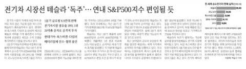  2020.06.06 미국 5월 실업률 발표  깜짝 호전, 테슬라 s&p 500지수 편입 유력