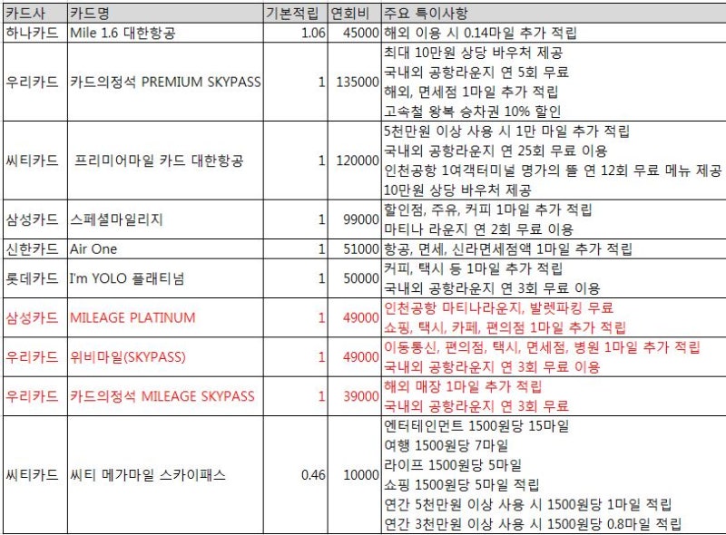 2020년 6월 항공사 마일리지 적립 신용카드 비교 및 팁 대한항공 아시아나 네이버 블로그