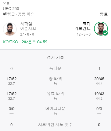  UFC 250 경기 리뷰 - 코디 가브란트 2라운드 종료 1초 남기고 KO 승으로 연패 탈출! 더이상 적수가 보이지 않는 아만다 누네스