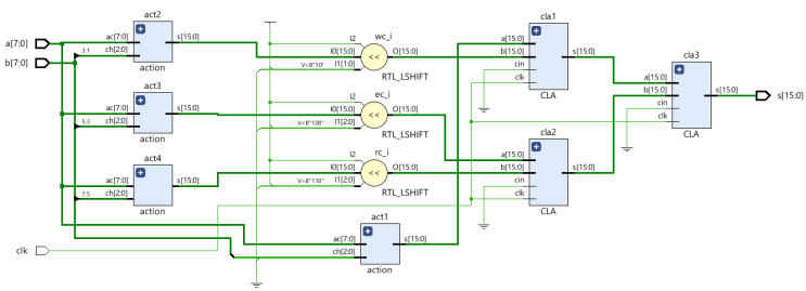  <Verilog, Vivado> Radix-4 Booth Multiplier