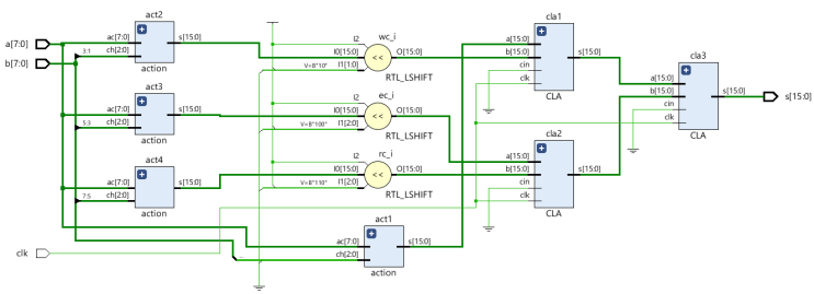 &lt;Verilog, Vivado&gt; Radix-4 Booth Multiplier