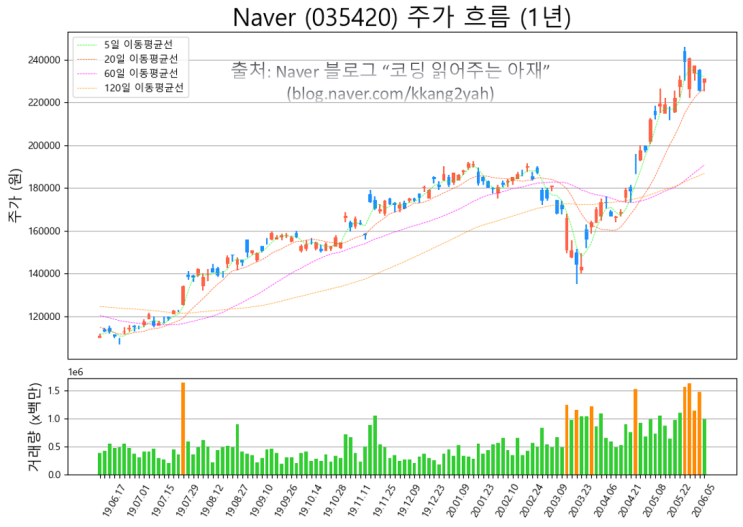  [주식 데이터과학 #3] 언택트시대 최대 수혜주 Naver 주가흐름에 거래량 2배 시기를 표시해 보자! (축 레이블 간격주어 표시하기 포함 ^^)