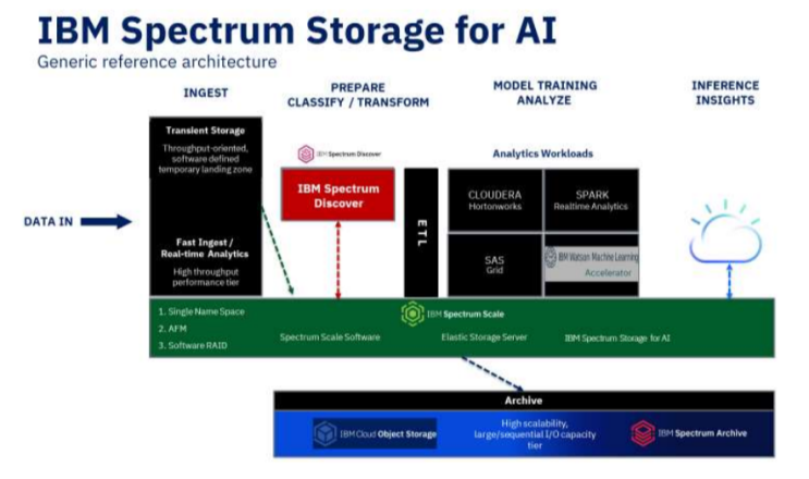  AI 워크로드를 위한 IBM 스토리지 솔루션 - 의료 데이터 당면 과제