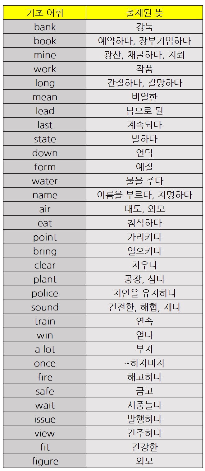공무원 영단어 어떤 걸 외워야 할까? (공무원 영어단어 기출 분석) : 네이버 블로그 공무원 영단어 어떤 걸 외워야 할까? (공무원 영어단어 기출 분석) : 네이버 블로그