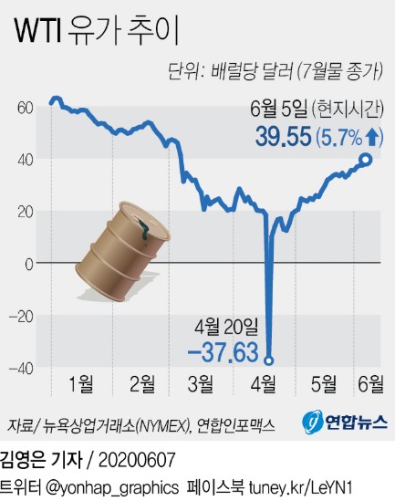 OPEC+, 사상 최대 감산 7월까지 한달 연장…하루 960만배럴(종합2보)