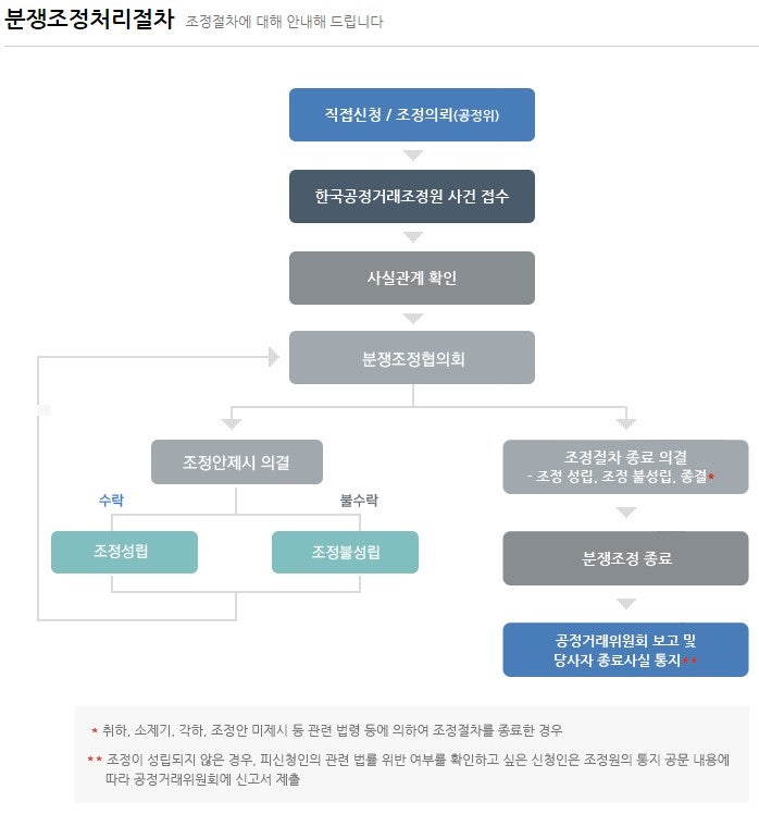 [가맹 사업법] 프랜차이즈 분쟁조정 사유 신청 및 절차 / 공정거래위원회 : 네이버 블로그
