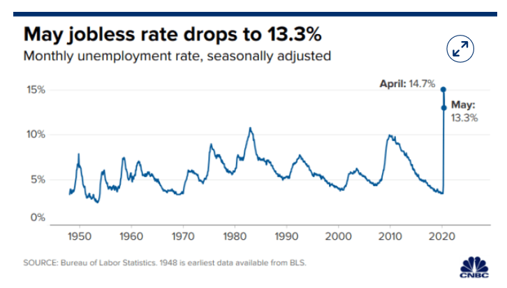 고용 지수 미국 미국 경제