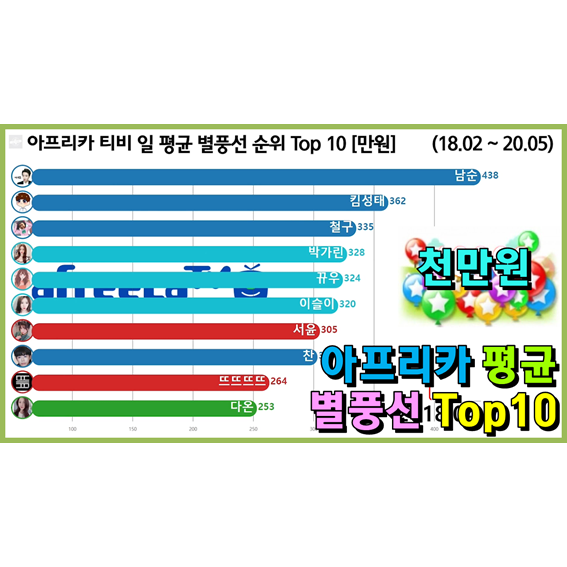  아프리카 티비 일 평균 별풍선 순위 Top 10 (철구, 킴성태, 남순)