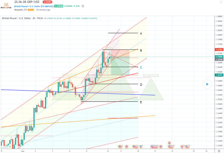 GBP/USD 파운드/달러 예상, 상승 평행선! [FX마진거래 실전차트분석]