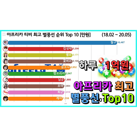  아프리카 티비 하루 최고 별풍선 순위 Top 10 (철구, 킴성태, 여캠)