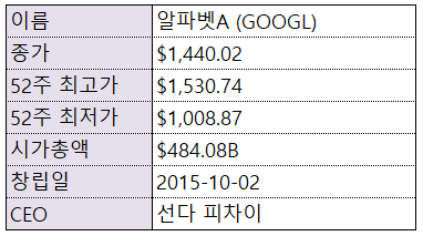 [재테크/기업분석] 구글의 모회사 알파벳/ 알파벳 A와 C의 차이점