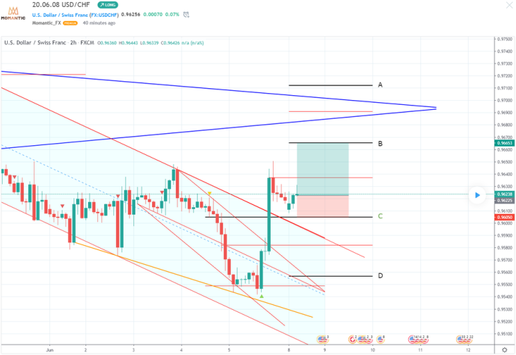 [FX마진거래 실전차트분석] USD/CHF(달러/스위스프랑) 평행선 이탈? 상승 지점 예상