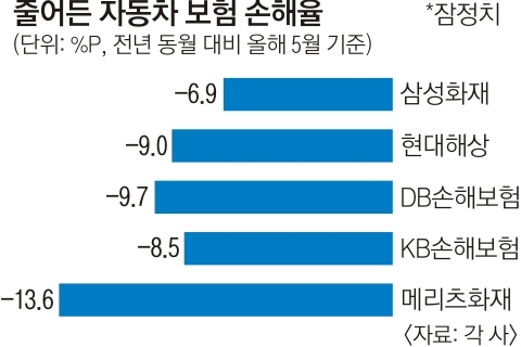 외출 자제하니… 나이롱 車보험환자 뚝