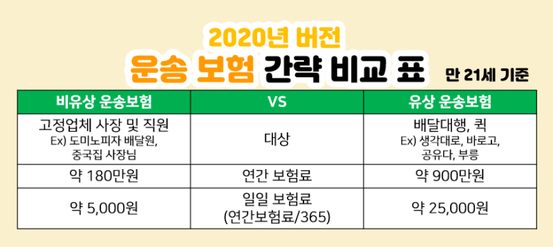 오토바이(이륜차) 배달대행서비스보험(유상운송상해보험)