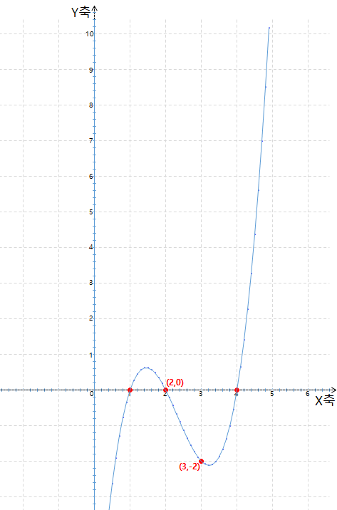 3차함수 그래프 : y=(x-1)(x-2)(x-4)