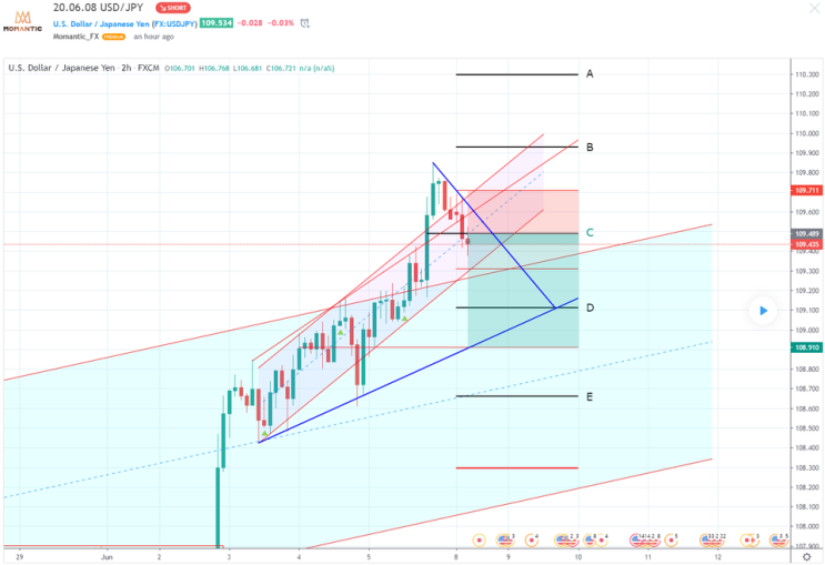 20.06.08 USD/JPY 달러/엔 차트분석 20.06.08 USD/JPY 달러/엔 차트분석
