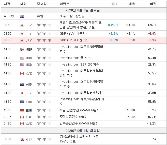 [20.06.08 경제지표] 호주 증권거래소 휴일 / 일본 GDP, 독일 산업생산 / 캐나다 주택착공건수·건축승인건수 / 영국 소매협회 소매판매 현황