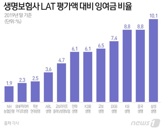 '금리 0%대 시대' 보험업계 울상…추가 적립금 쌓는 보험사 나온다