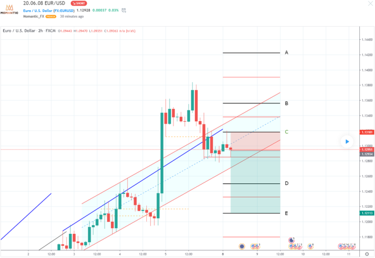 [FX마진거래 실전차트분석] EUR/USD 유로/달러 미국 비농지표로 유로 하락 어디까지?