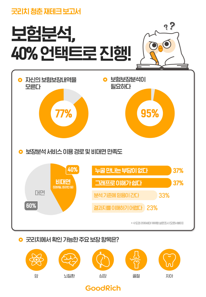 `욜로`한다는 2030 청춘들, 보험 선택은 `꼼꼼`