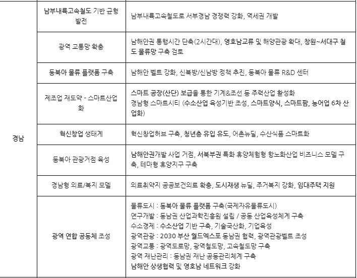  제 5차 국토종합계획