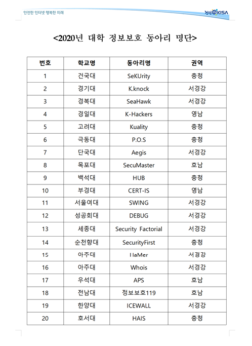  2020년 KUCIS(대학 정보보호 동아리) 선정 결과