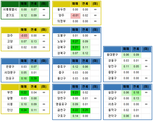  전국 주간시세동향 (기준:06/01)