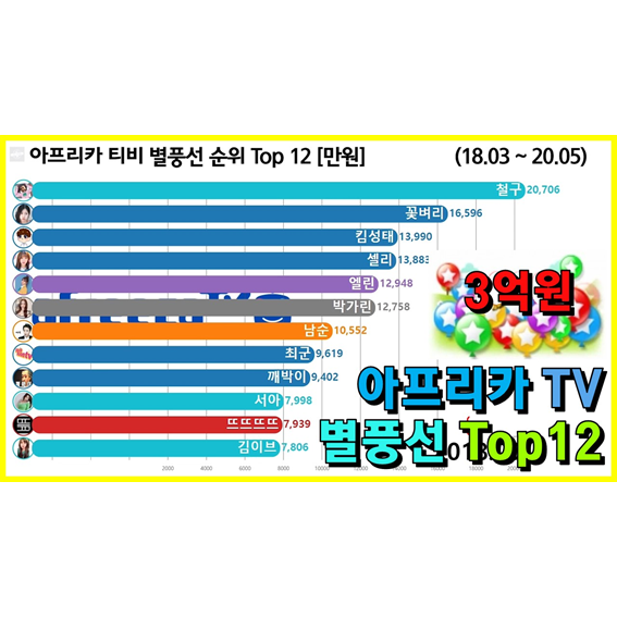  아프리카 티비 별풍선 순위 Top 12 (철구, 감스트, 여캠)