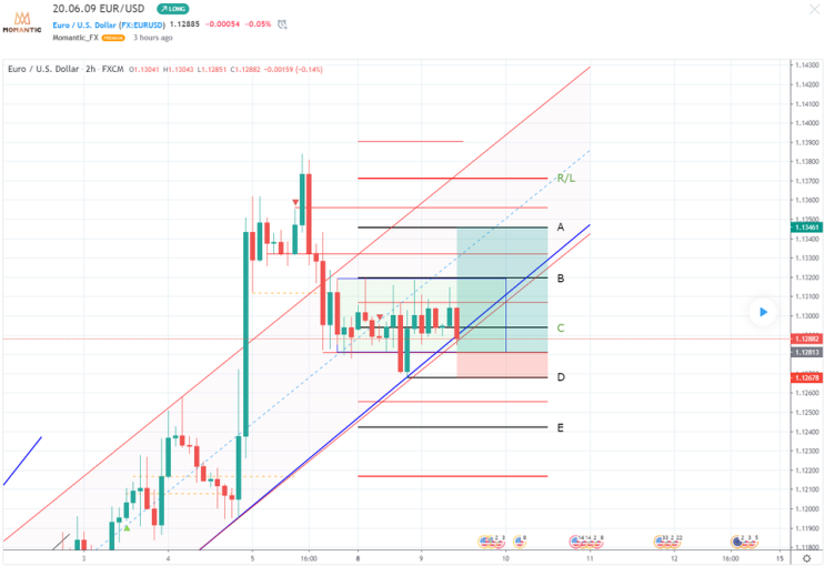 [FX마진거래 실전차트분석] EUR/USD 유로/달러 상승 예상 지점!