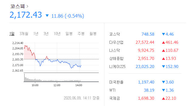  코로나 사태로 처참했던 주식시장 코스피 2200돌파