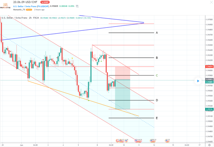 [FX마진거래 실전차트분석] USD/CHF(달러/스위스프랑) 하락 예상 지점!