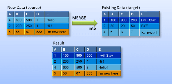 오라클(Oracle) MERGE INTO 사용하기 오라클(Oracle) MERGE INTO 사용하기