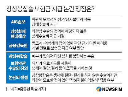 보험사마다 상해수술비 '차별'...모호한 약관에 '혼선' 보험사마다 상해수술비 '차별'...모호한 약관에 '혼선'