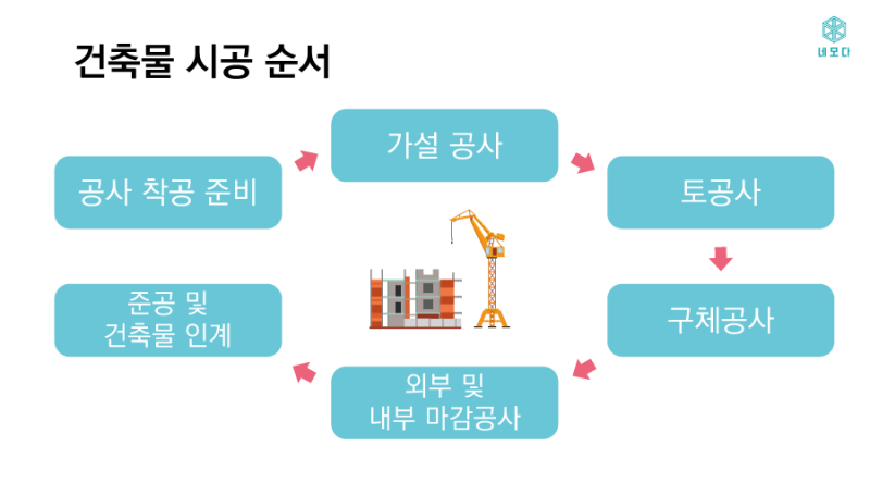 건축시공의 기본개념 알고가기(1)_건축시공 : 네이버 블로그