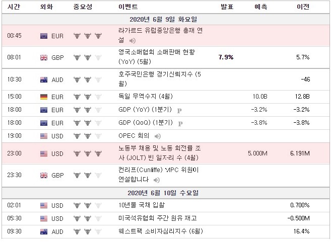 [20.06.09 경제지표] 호주국민은행 경기신뢰지수 / 독일 무역수지 / 유로존 GDP / 미국 노동부 채용 및 노동 회전률 조사(JOLT) 빈 일자리 수