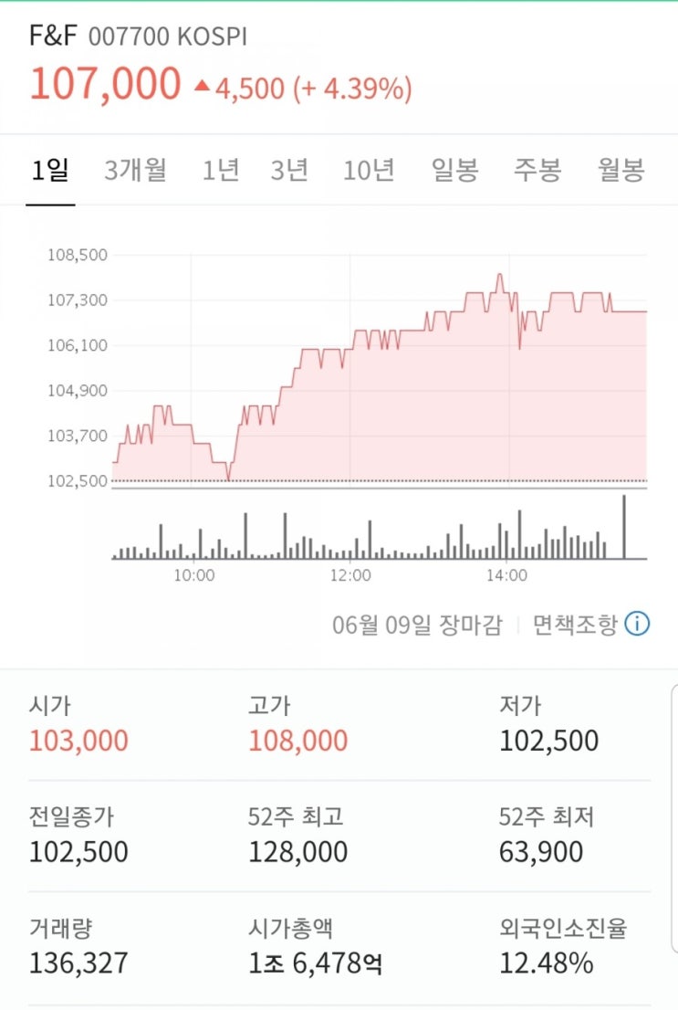  F&F 주가 수익률은 8.08프로 어제 실현손익은 얼마일까