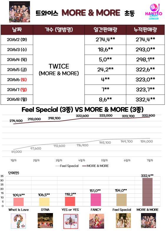  트와이스 more&more 최종 초동 판매량