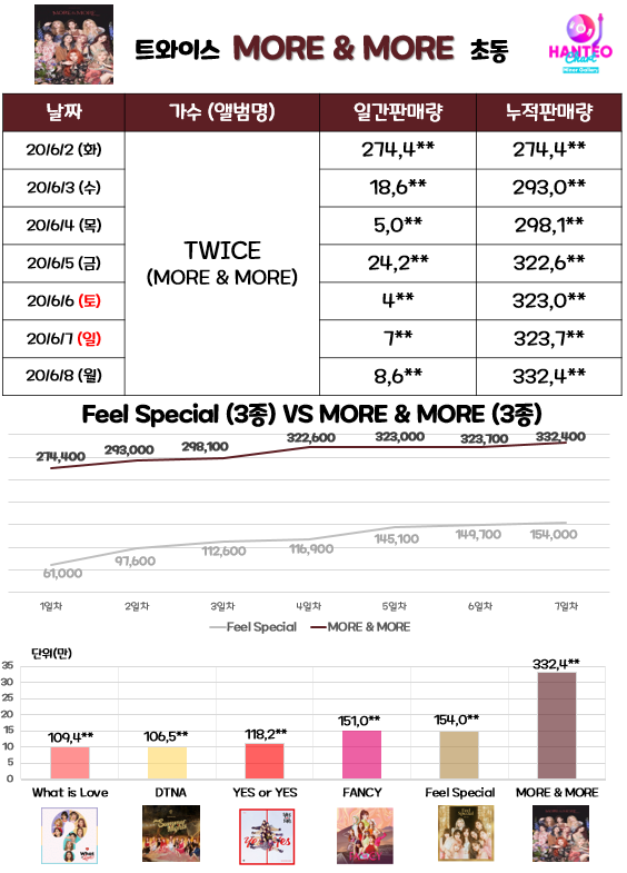 트와이스 more&more 최종 초동 판매량